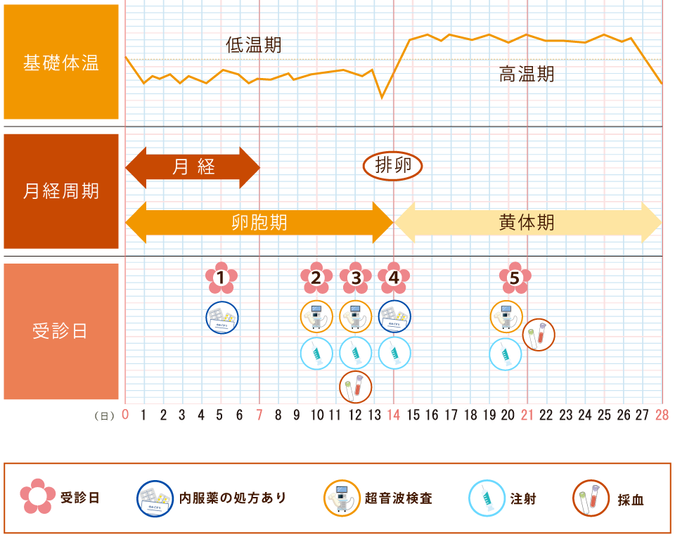 床 時期 着