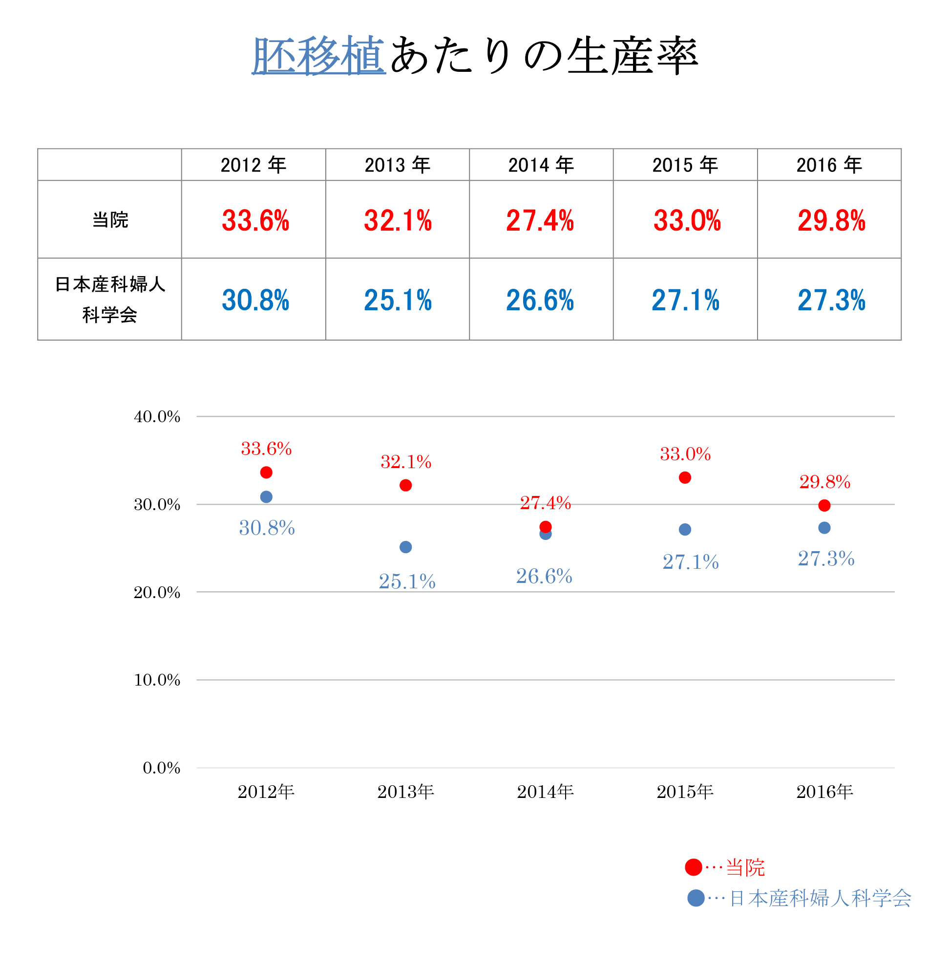 胚移植あたりの生産率グラフ