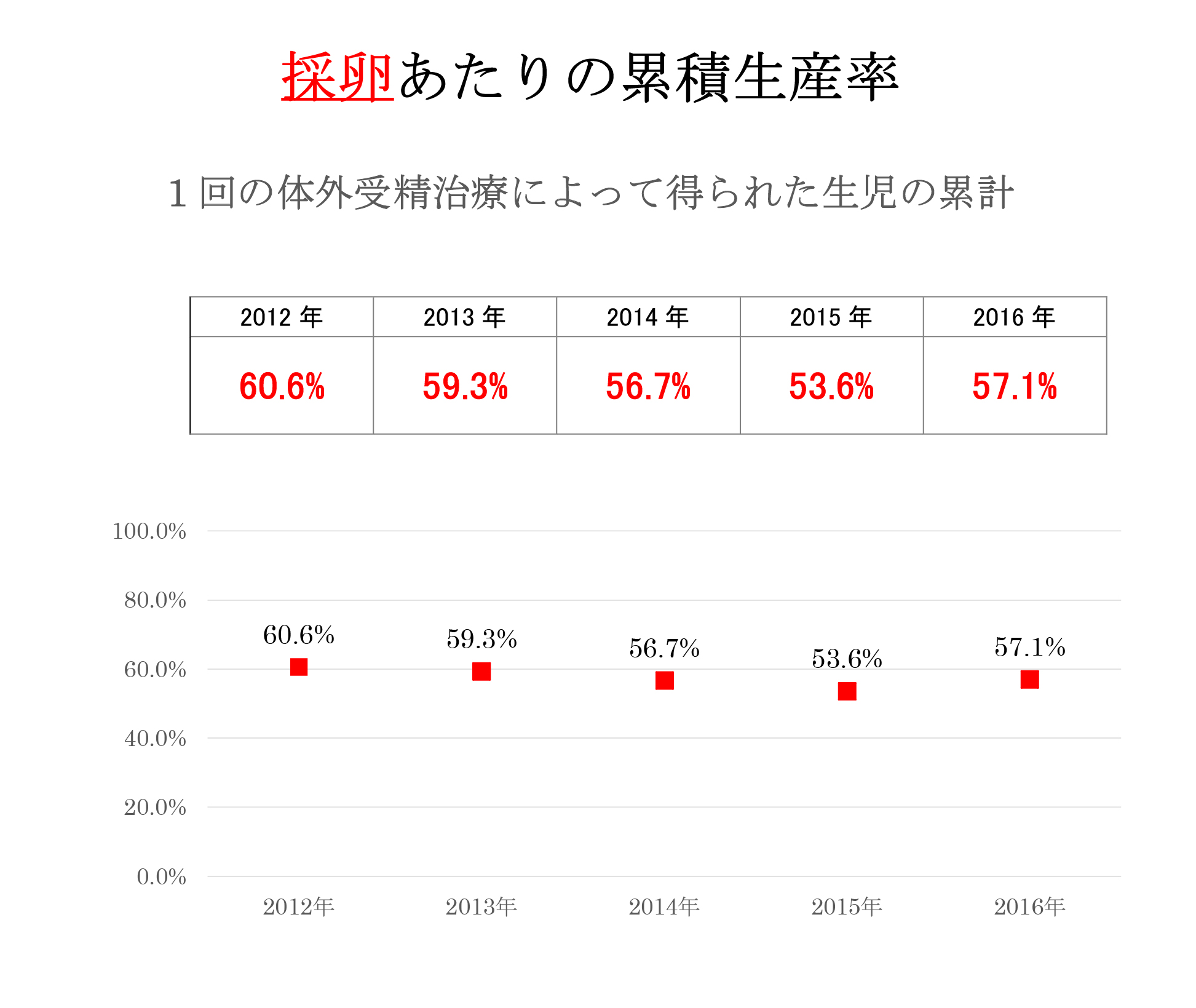 採卵あたりの累積生産率グラフ